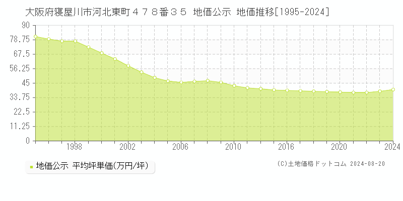 大阪府寝屋川市河北東町４７８番３５ 公示地価 地価推移[1995-2024]