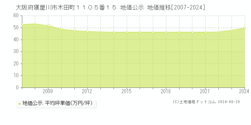 大阪府寝屋川市木田町１１０５番１５ 地価公示 地価推移[2007-2023]