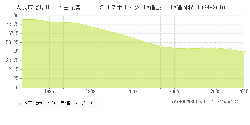 大阪府寝屋川市木田元宮１丁目８４７番１４外 公示地価 地価推移[1994-2010]