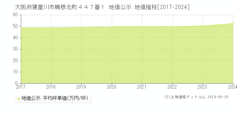 大阪府寝屋川市楠根北町４４７番１ 地価公示 地価推移[2017-2023]