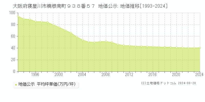 大阪府寝屋川市楠根南町９３８番５７ 地価公示 地価推移[1993-2023]