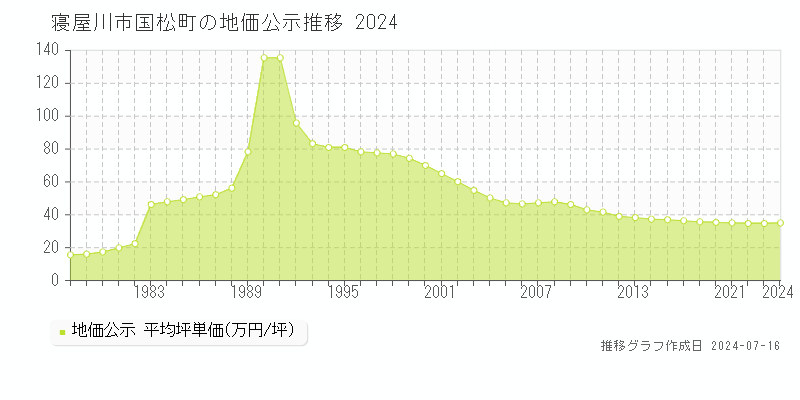 大阪府寝屋川市国松町の地価公示推移グラフ 