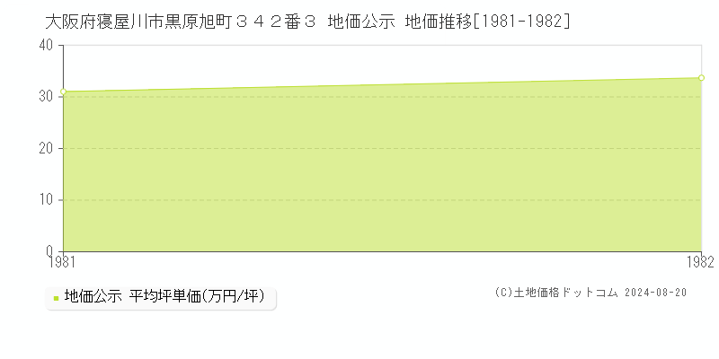 大阪府寝屋川市黒原旭町３４２番３ 地価公示 地価推移[1981-1982]