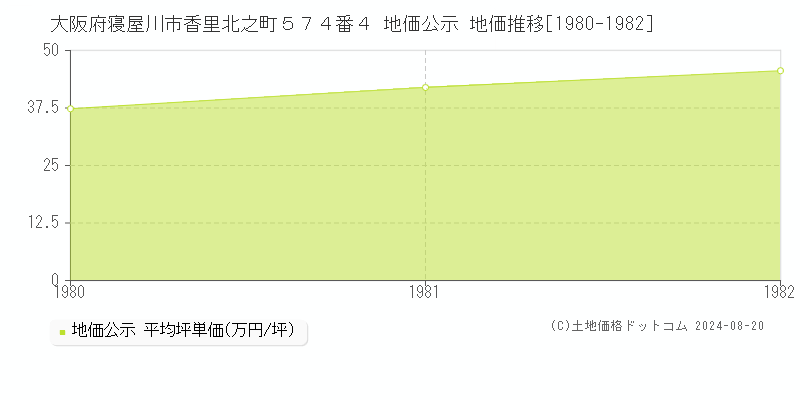 大阪府寝屋川市香里北之町５７４番４ 地価公示 地価推移[1980-1982]