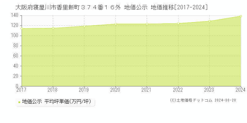 大阪府寝屋川市香里新町３７４番１６外 地価公示 地価推移[2017-2023]