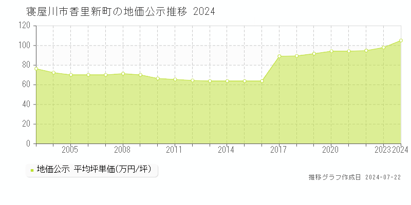 寝屋川市香里新町の地価公示推移グラフ 