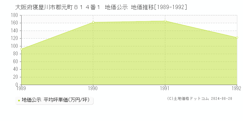 大阪府寝屋川市郡元町８１４番１ 公示地価 地価推移[1989-1992]