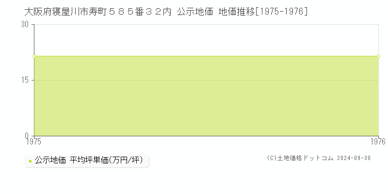 大阪府寝屋川市寿町５８５番３２内 公示地価 地価推移[1975-1976]