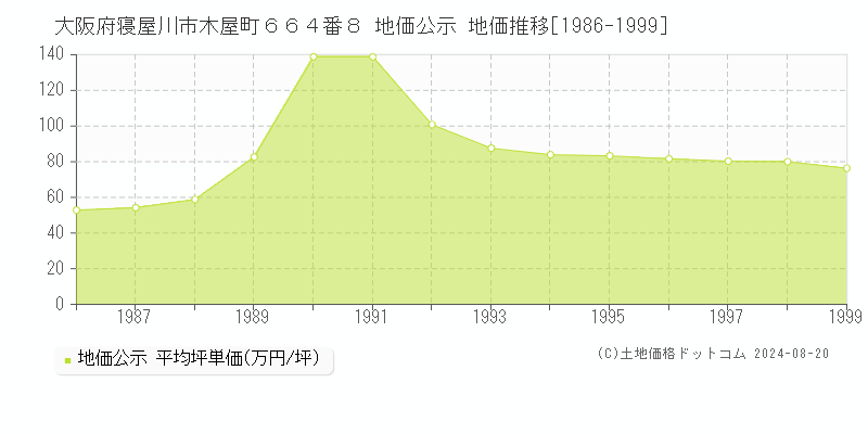 大阪府寝屋川市木屋町６６４番８ 公示地価 地価推移[1986-1999]