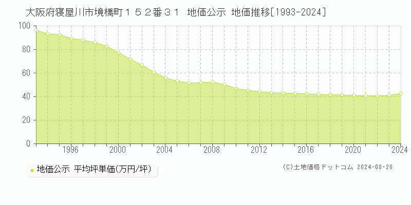 大阪府寝屋川市境橋町１５２番３１ 公示地価 地価推移[1993-2024]