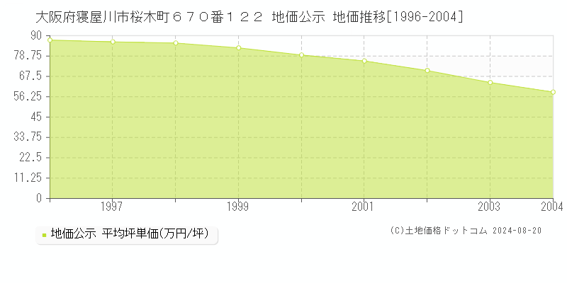 大阪府寝屋川市桜木町６７０番１２２ 公示地価 地価推移[1996-2004]