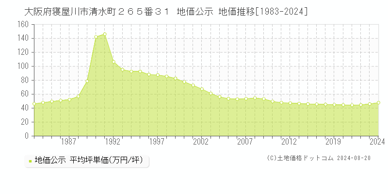 大阪府寝屋川市清水町２６５番３１ 地価公示 地価推移[1983-2023]