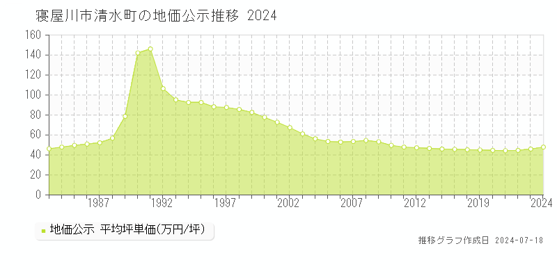 大阪府寝屋川市清水町の地価公示推移グラフ 