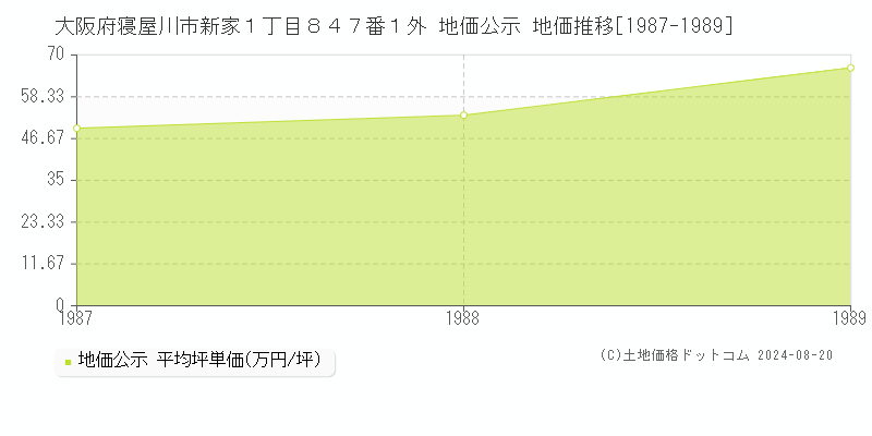 大阪府寝屋川市新家１丁目８４７番１外 公示地価 地価推移[1987-1989]