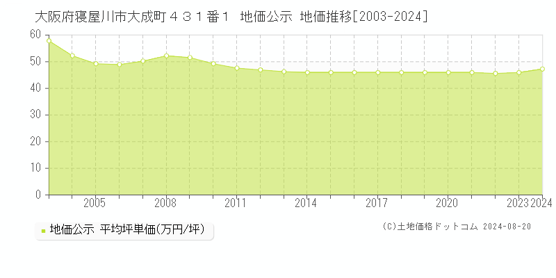 大阪府寝屋川市大成町４３１番１ 地価公示 地価推移[2003-2023]