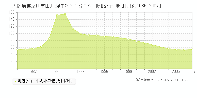 大阪府寝屋川市田井西町２７４番３９ 地価公示 地価推移[1985-2007]