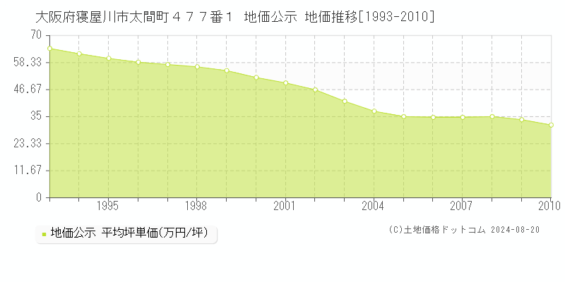 大阪府寝屋川市太間町４７７番１ 地価公示 地価推移[1993-2010]