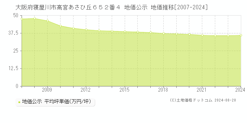 大阪府寝屋川市高宮あさひ丘６５２番４ 地価公示 地価推移[2007-2023]