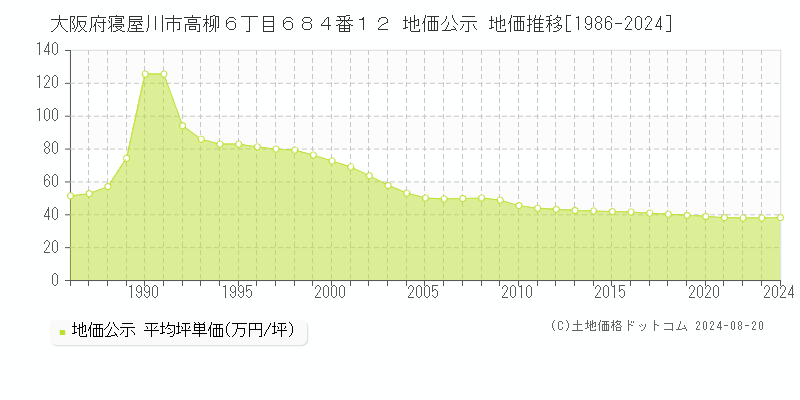 大阪府寝屋川市高柳６丁目６８４番１２ 公示地価 地価推移[1986-2024]