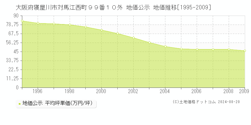 大阪府寝屋川市対馬江西町９９番１０外 地価公示 地価推移[1995-2009]