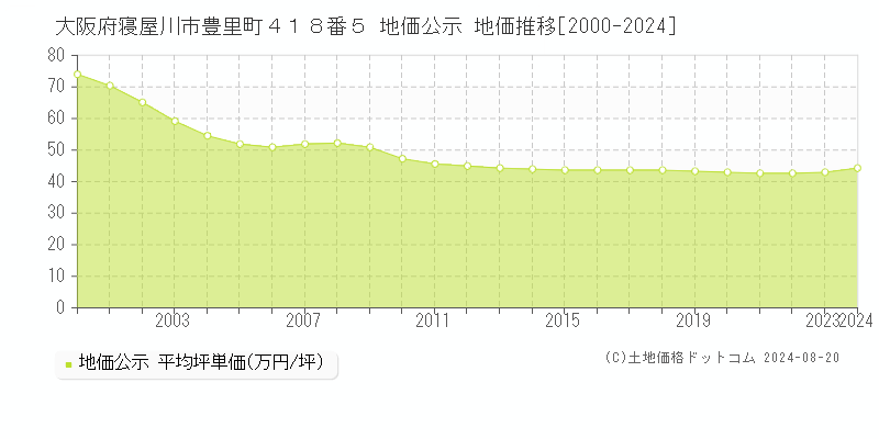 大阪府寝屋川市豊里町４１８番５ 地価公示 地価推移[2000-2023]