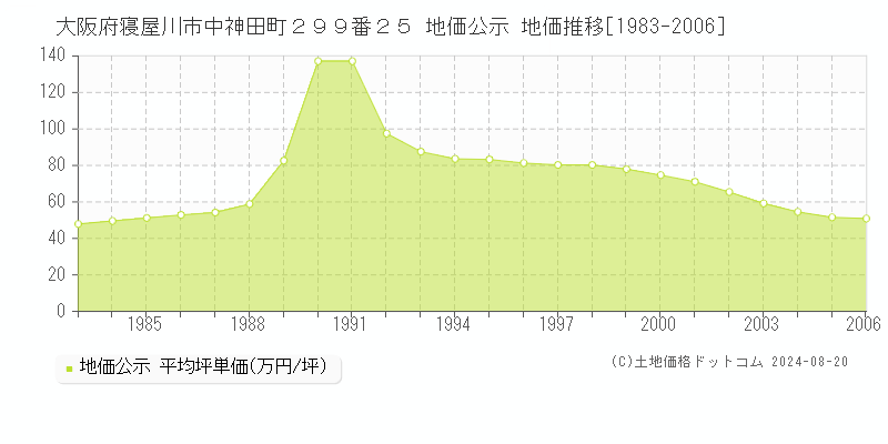 大阪府寝屋川市中神田町２９９番２５ 地価公示 地価推移[1983-2006]