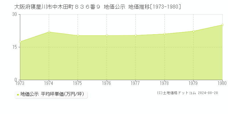 大阪府寝屋川市中木田町８３６番９ 公示地価 地価推移[1973-1980]