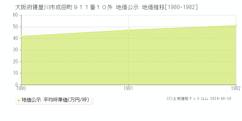 大阪府寝屋川市成田町９１１番１０外 地価公示 地価推移[1980-1982]