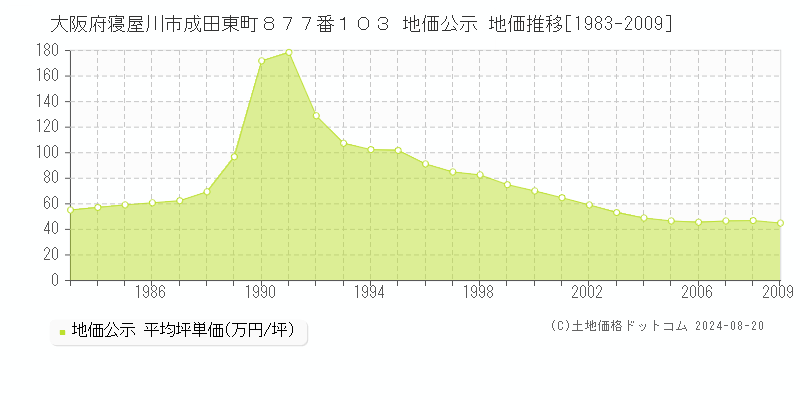 大阪府寝屋川市成田東町８７７番１０３ 公示地価 地価推移[1983-2009]