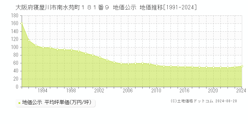 大阪府寝屋川市南水苑町１８１番９ 地価公示 地価推移[1991-2023]