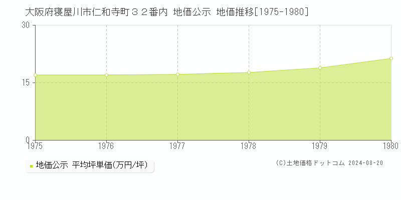 大阪府寝屋川市仁和寺町３２番内 地価公示 地価推移[1975-1980]