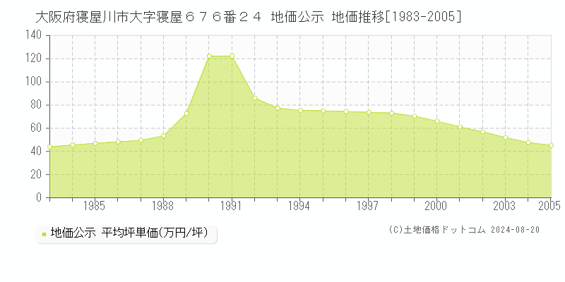 大阪府寝屋川市大字寝屋６７６番２４ 地価公示 地価推移[1983-2005]