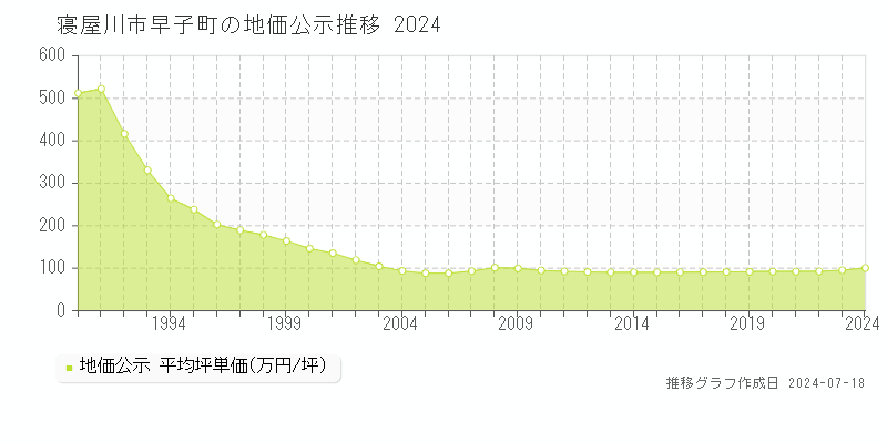 大阪府寝屋川市早子町の地価公示推移グラフ 