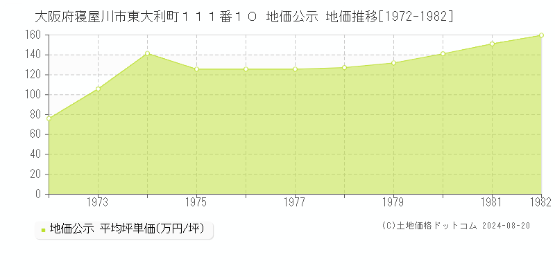 大阪府寝屋川市東大利町１１１番１０ 地価公示 地価推移[1972-1982]