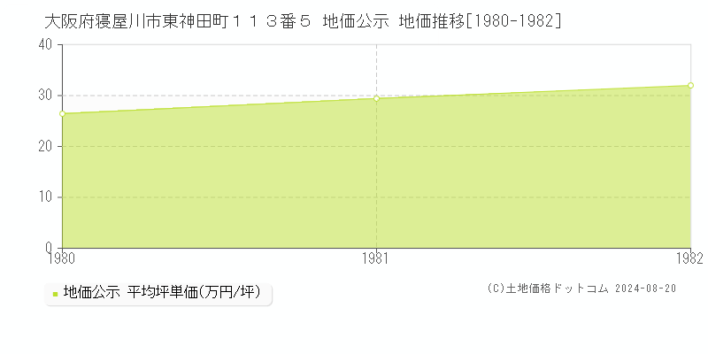 大阪府寝屋川市東神田町１１３番５ 公示地価 地価推移[1980-1982]