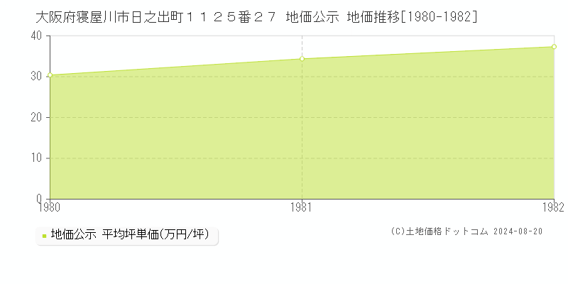 大阪府寝屋川市日之出町１１２５番２７ 地価公示 地価推移[1980-1982]