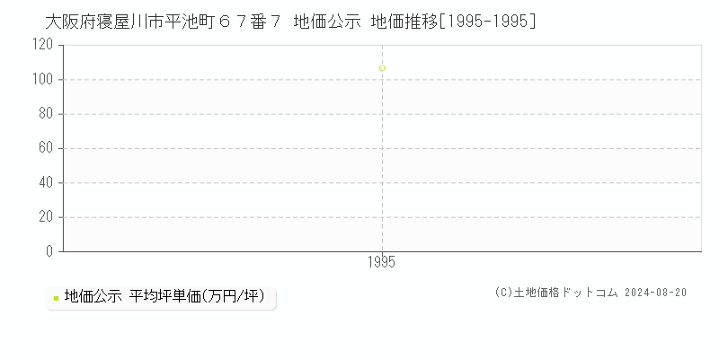 大阪府寝屋川市平池町６７番７ 公示地価 地価推移[1995-1995]