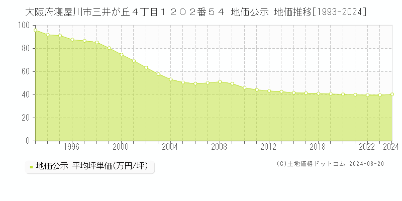 大阪府寝屋川市三井が丘４丁目１２０２番５４ 地価公示 地価推移[1993-2023]