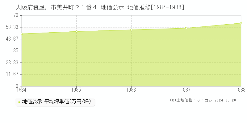 大阪府寝屋川市美井町２１番４ 公示地価 地価推移[1984-1988]