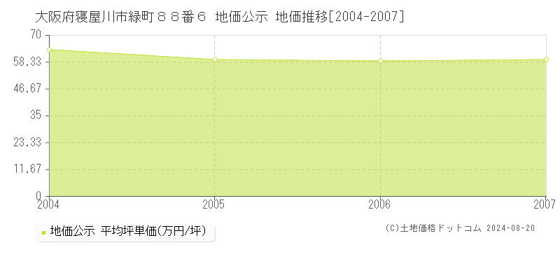 大阪府寝屋川市緑町８８番６ 公示地価 地価推移[2004-2007]