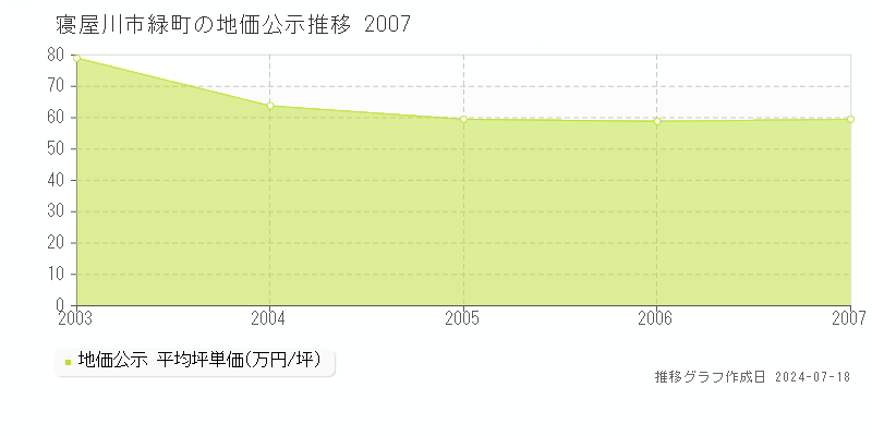 大阪府寝屋川市緑町の地価公示推移グラフ 