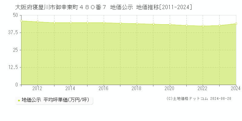 大阪府寝屋川市御幸東町４８０番７ 公示地価 地価推移[2011-2024]