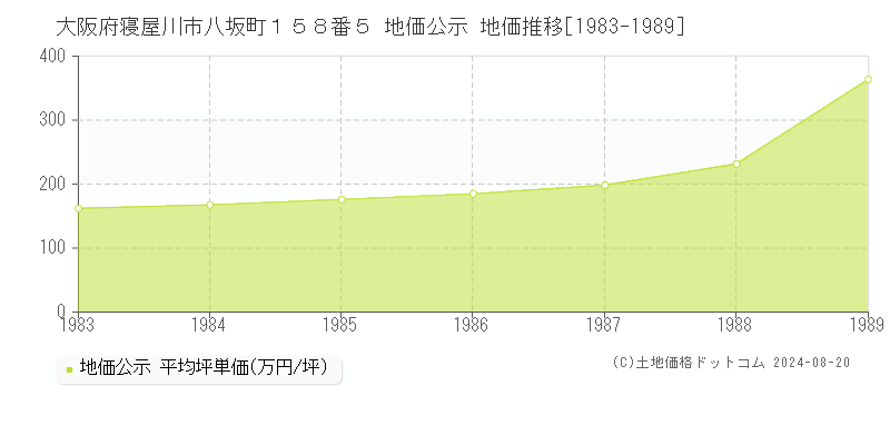 大阪府寝屋川市八坂町１５８番５ 公示地価 地価推移[1983-1989]