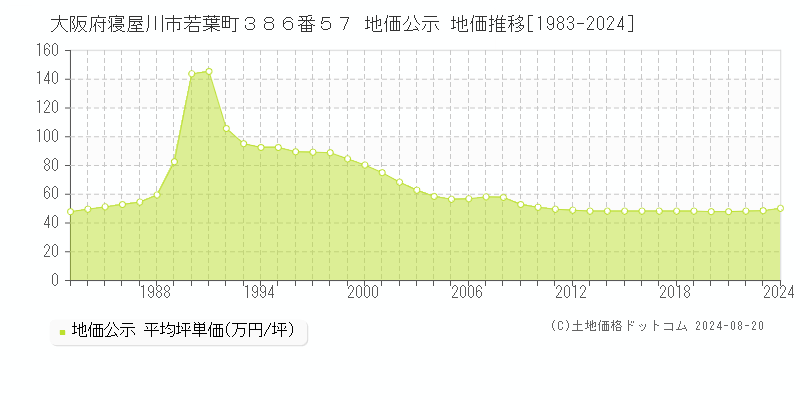 大阪府寝屋川市若葉町３８６番５７ 地価公示 地価推移[1983-2023]