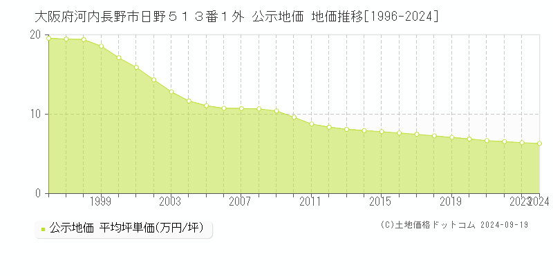 大阪府河内長野市日野５１３番１外 公示地価 地価推移[1996-2024]