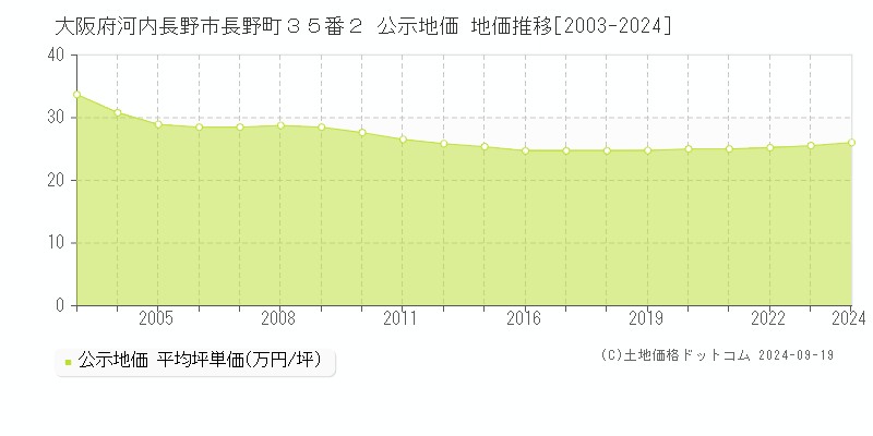 大阪府河内長野市長野町３５番２ 公示地価 地価推移[2003-2024]