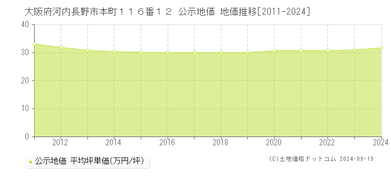 大阪府河内長野市本町１１６番１２ 公示地価 地価推移[2011-2024]