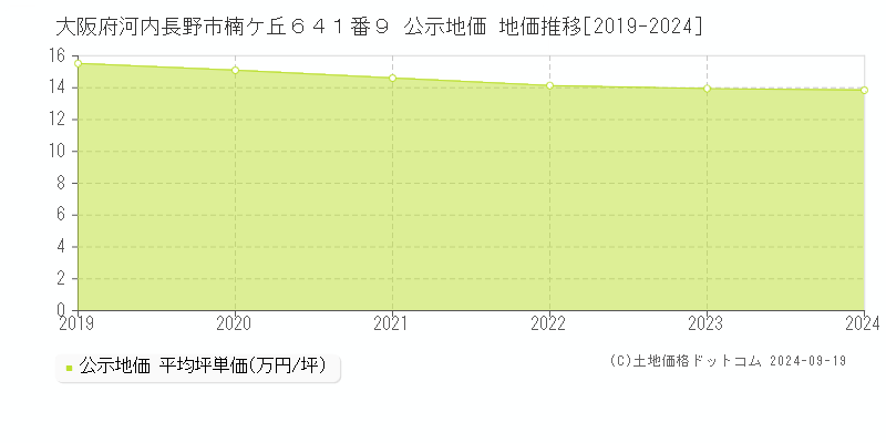 大阪府河内長野市楠ケ丘６４１番９ 公示地価 地価推移[2019-2024]