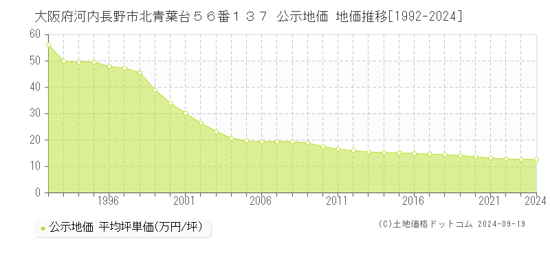 大阪府河内長野市北青葉台５６番１３７ 公示地価 地価推移[1992-2024]