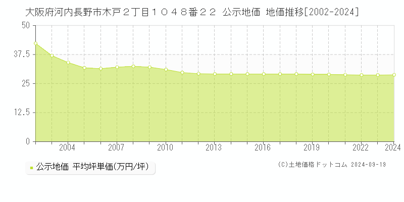 大阪府河内長野市木戸２丁目１０４８番２２ 公示地価 地価推移[2002-2024]